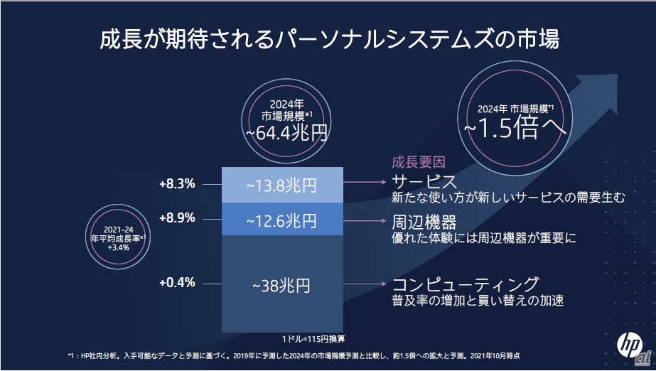 図1：PCのグローバル市場規模における2024年のHPによる予測（出典：日本HP）